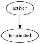 digraph G {
    A [ label="active*" ]
    B [ label="terminated"]
     A -> B;
}